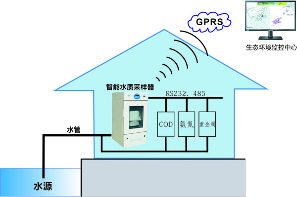 水質(zhì)在線監(jiān)測科學(xué)預(yù)警系統(tǒng)示意圖